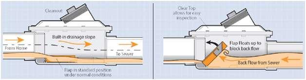 Graphic showing how the backwater valve works