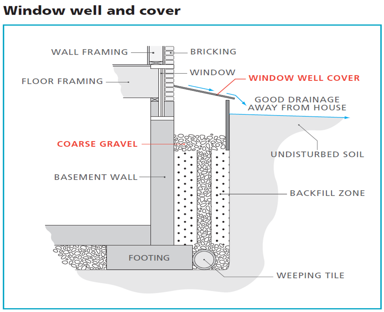 A schematic showing the installation of a window well and cover.  