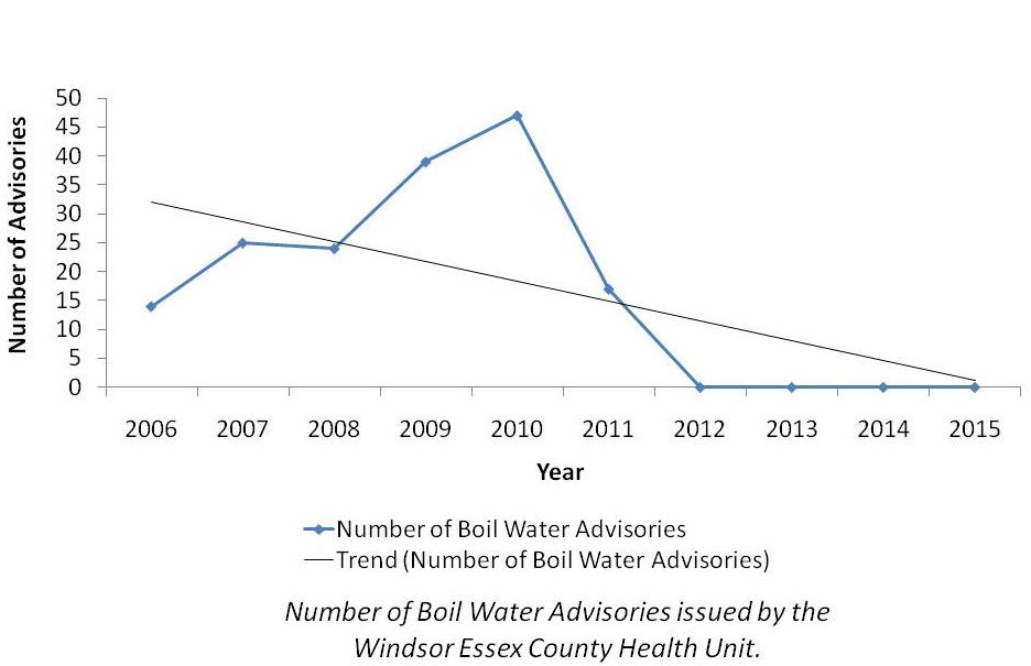 Chart of number of boil water advisories issued by the Windsor Essex County Health Unit