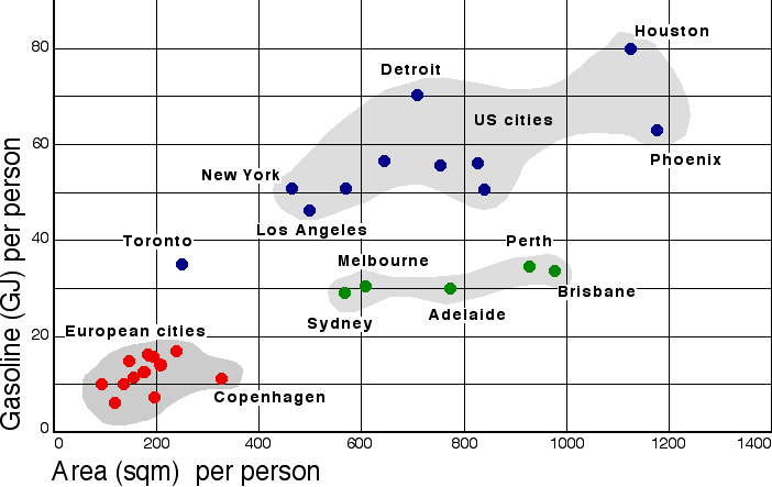 Sample of a fuel consumption and urban density graph