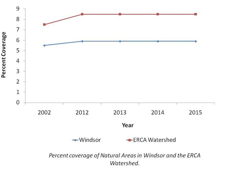 Chart of percent of coverage of natural areas in Windsor and the ERCA watershed, as summarized below