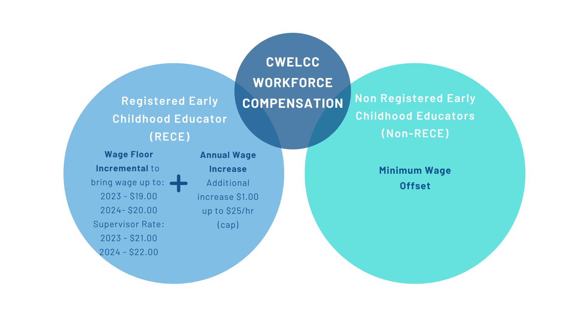 Canada-Wide Early Learning & Child Care (CWELCC) System Workforce Compensation