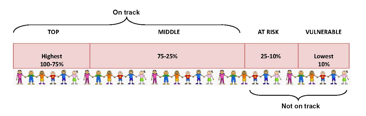 On track versus not on track percentages
