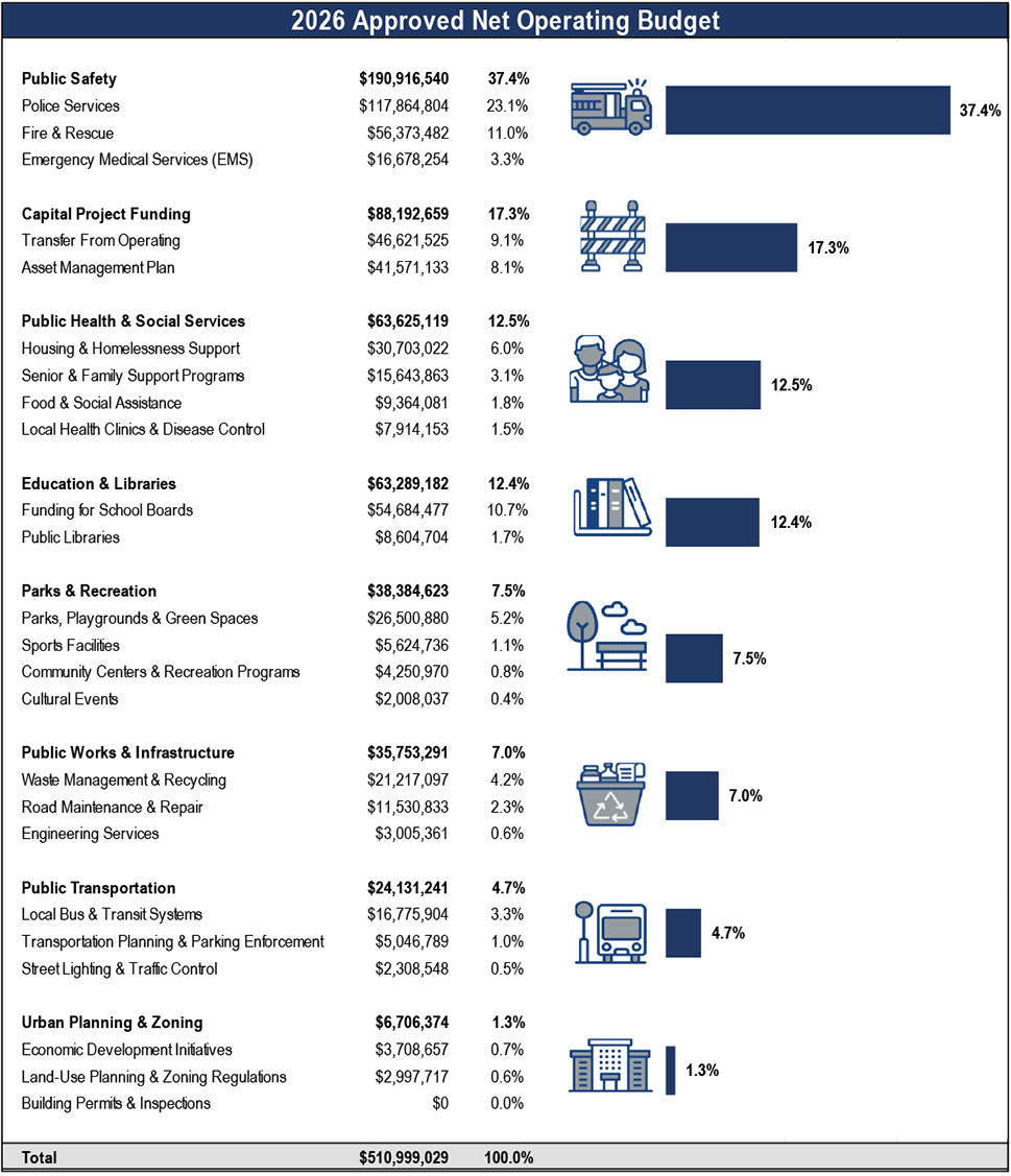 Chart of 2026 Approved Net Operating Budget by Service