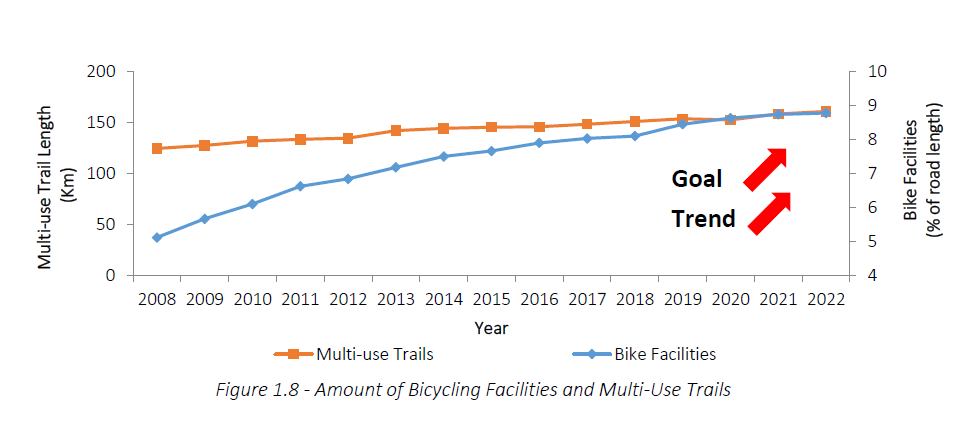 Graph showing that trails and bike facilities are increasing from 2008 to 2022, as described below.