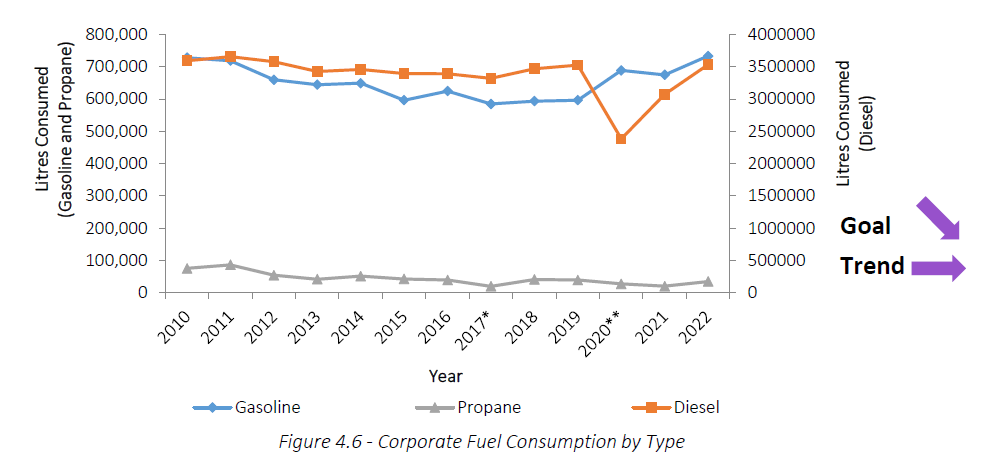 Corporate Fuel Consumption by Type - flatline trend, as described below.
