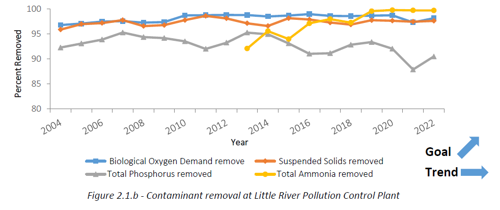 Contaminant removal at Little River Pollution Control Plant, as described below.