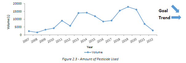Graph representing the amount of pesticide used in litres. There has been a significant drop in 2022 to under 5000 litres.