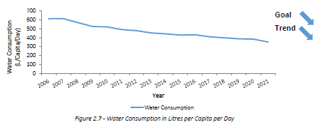 Graph representing water consumption in litres per capita per day, as summarized below.
