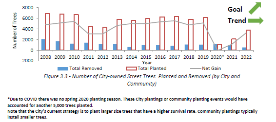 Graph representing the number of City-owned street trees planted and removed (by City and community), as summarized below