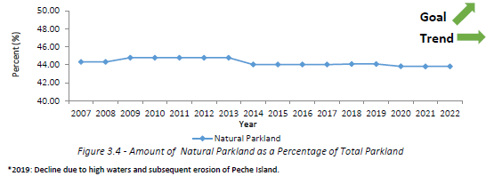 Graph representing the amount of Natural Parkland as a Percentage of Total Parkland, as summarized below