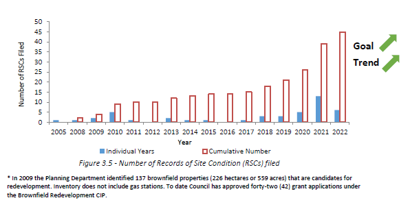 Graph representing the number of records of site condition per year, as summarized below