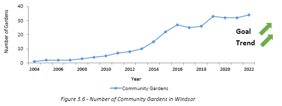 Graph representing the number of community gardens in windsor. We have seen an increase in these numbers since 2018.