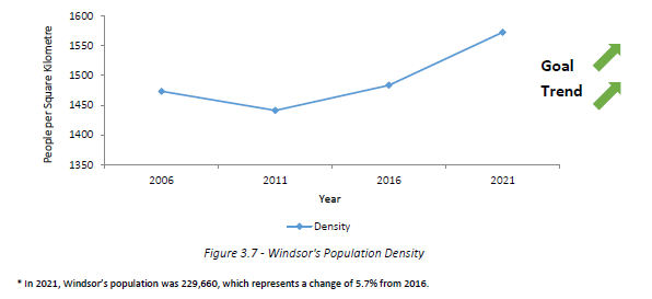 Graph representing windsor's population density since 2006, as summarized below.