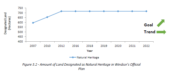 Graph representing the amount of land designated as natural heritage in Windsor's Official Plan, as summarized below
