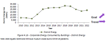 Graph representing the amount of energy consumed by corporate buildings using district energy, as summarized below.  