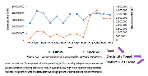 Graph representing the amount of corporate energy consumed by sewage treatment, as summarized below