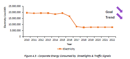 Graph representing the amount of corporate energy consumed by streetlights and traffic signals, as summarized below. 