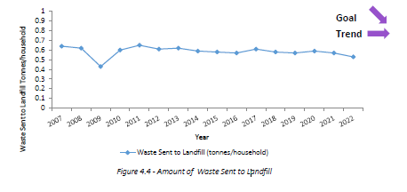 Graph representing the amount of waste sent to landfill, as summarized below.