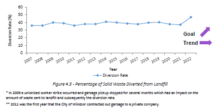 Graph representing the percentage of solid waste diverted from landfill, as summarized below. 