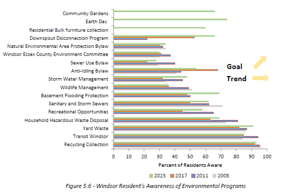 Graph representing windsor resident's awareness of environmental programs, as summarized below.