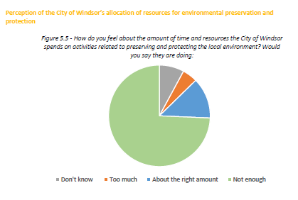 Graph representing the perception of the City of windsor's citizens on allocation of resources for environmental preservation and protection, as summarized below.