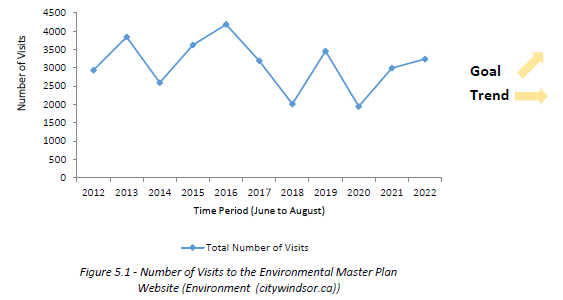 Graph representing the Number of visits to the environmental master plan website, as summarized below.
