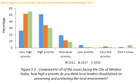 Graph representing the results of a poll asking windsor citizens how high of a priority environmental protection should be, as summarized below.  