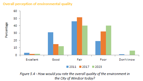 Graph representing the overall perception of environmental quality by windsor citizens, as summarized below.