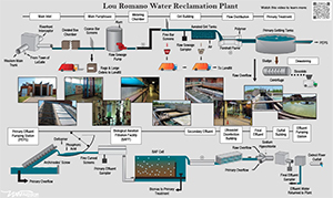 Lou Romano Water Reclamation Plant Process Flow Diagram