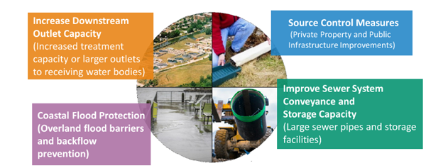 Figure 1: SMP Recommended Solution Types Figure 1, SMP Recommended Solution Types