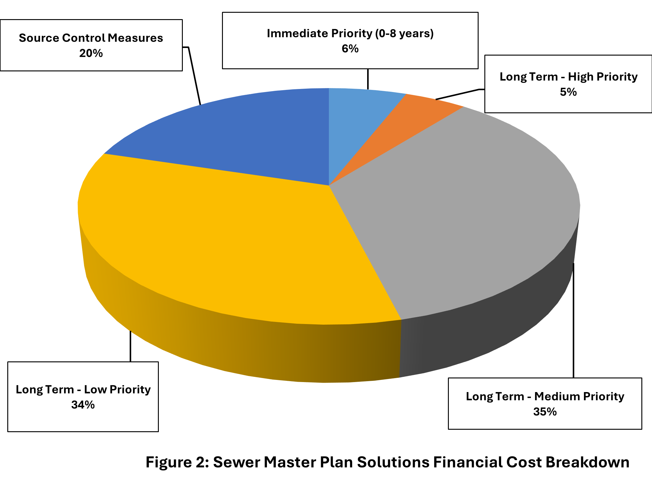 Figure 2: Sewer Master Plan Solutions Financial Cost Breakdown Figure 2, Sewer Master Plan Solutions Financial Cost Breakdown