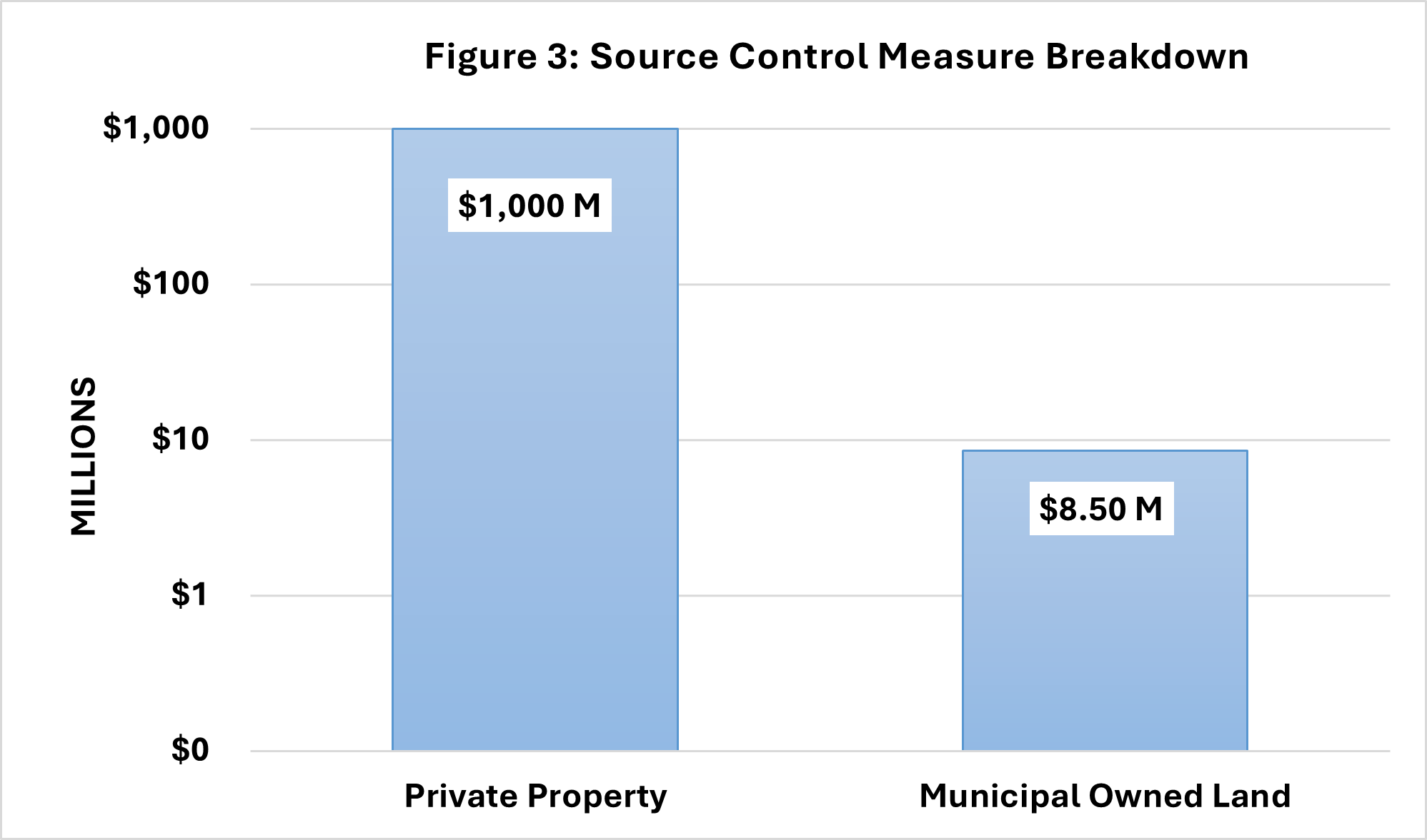 Figure 3: Source Control Measure Breakdown Figure 3, Source Control Measure Breakdown